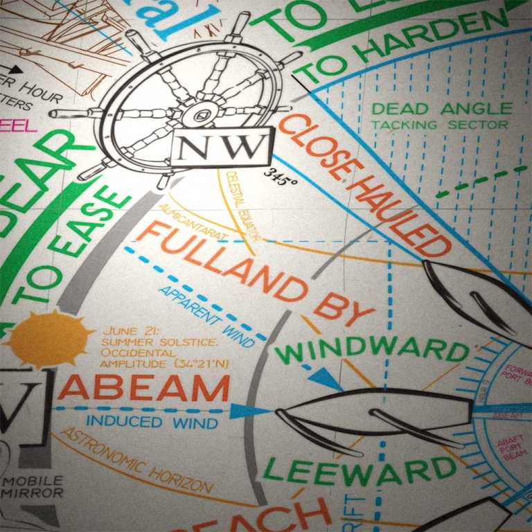 Apparent wind and lettering Learn with a Poster